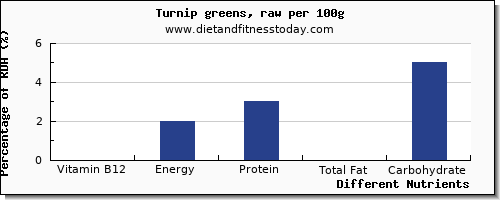 chart to show highest vitamin b12 in turnip greens per 100g